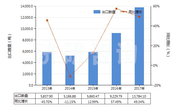 2013-2017年中國竹制粘膠纖維短纖（未梳或未經(jīng)其他紡前加工）(HS55041010)出口量及增速統(tǒng)計